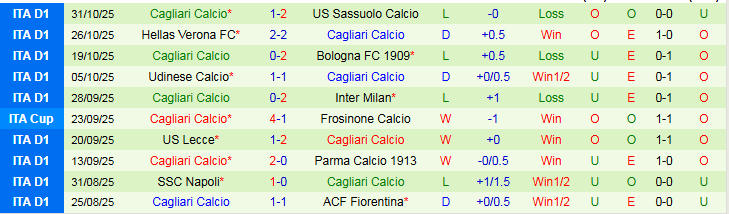 Nhận định Lazio vs Cagliari 2h45 ngày 4/11: Thử thách dễ dàng - Ảnh 3