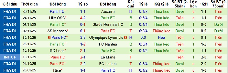 Nhận định Le Havre vs Paris 23h15 ngày 7/12: Khách có quà - Ảnh 4