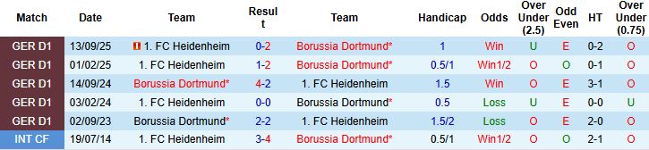Nhận định Dortmund vs Heidenheim 23h30 ngày 01/02: Chênh lệch đẳng cấp - Ảnh 4