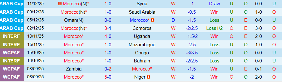 Nhận định Morocco vs UAE, 21h30 ngày 15/12: Kẻ mạnh không dễ thắng - Ảnh 2