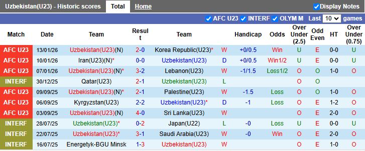 Nhận định U23 Uzbekistan vs U23 Trung Quốc 18h30 ngày 17/1: Giải mã ẩn số - Ảnh 2