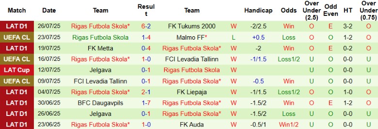 Nhận định Malmo vs Rigas, 0h00 ngày 31/7: Chiến thắng vang dội - Ảnh 3