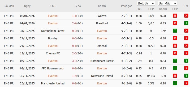 Nhật định phạt góc Everton vs Sunderland, 19h15 ngày 10/01 - Ảnh 2