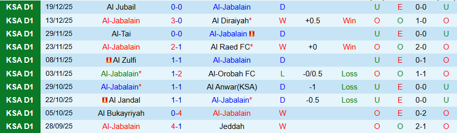 Nhận định Al-Jabalain vs Al Ula, 19h30 ngày 25/12: Tiếp tục tiến bước - Ảnh 2