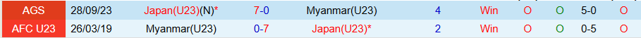 Nhận định U23 Myanmar vs U23 Nhật Bản, 16h30 ngày 6/9: Chưa chắc thắng đậm - Ảnh 3