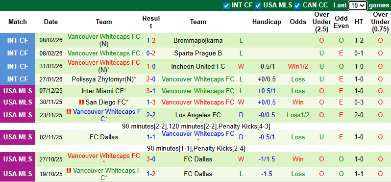Nhận định Cartagines vs Vancouver Whitecaps 10h ngày 19/2: Ca khúc khải hoàn - Ảnh 2