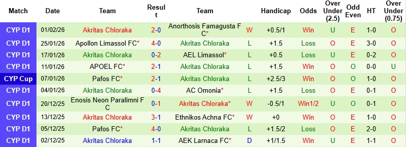 Nhận định Omonia Aradippou vs Akritas Chlorakas 0h00 ngày 10/2: Khách tự tin - Ảnh 4