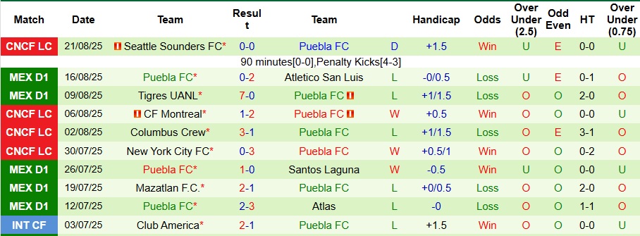 Nhận định, Soi kèo Pumas UNAM vs Puebla 6h ngày 25/8: Chiến thắng áp đảo - Ảnh 2