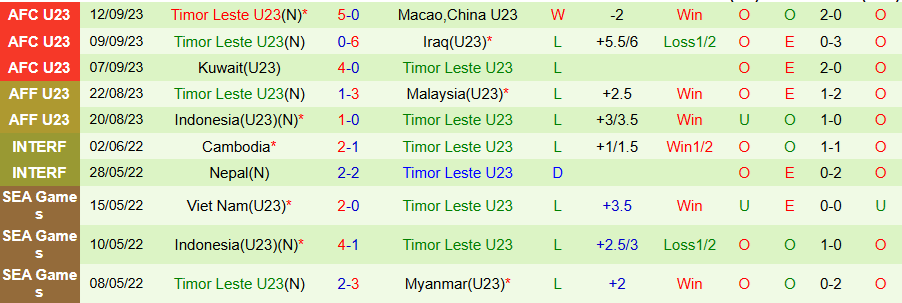Nhận định U23 Myanmar vs U23 Timor Leste, 20h00 ngày 15/7: Cửa dưới cứng đầu - Ảnh 1