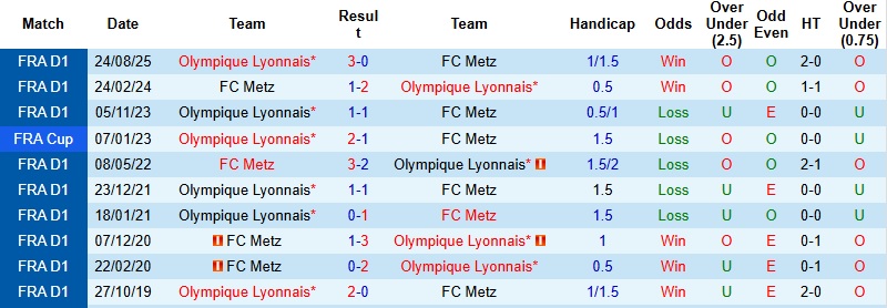 Nhận định Metz vs Lyon 23h15 ngày 25/1: Tiếp đà thăng hoa - Ảnh 2