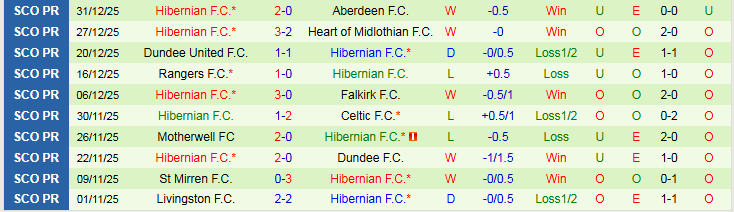 Nhận định Kilmarnock vs Hibernian 22h00 ngày 3/1: Nối dài mạch thắng - Ảnh 3