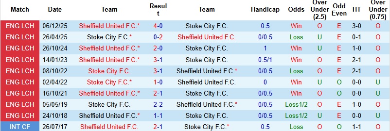 Nhận định Stoke vs Sheffield United 2h45 ngày 30/12: Chủ nhà phá dớp - Ảnh 2