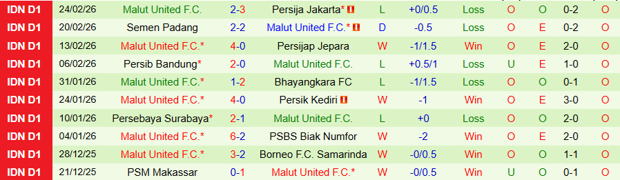 Nhận định Madura United vs Malut United, 20h30 ngày 3/3: Lún sâu trong khủng hoảng - Ảnh 1