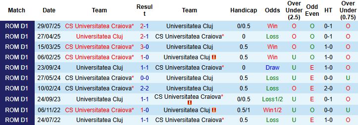 Nhận định Universitatea Cluj vs Craiova 00h00 ngày 02/12 - Ảnh 4