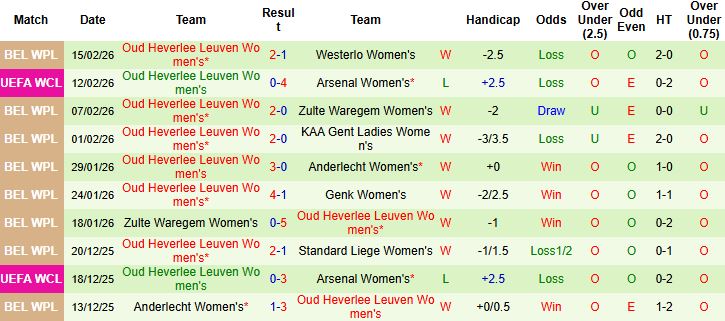 Nhận định Nữ Arsenal vs Nữ Oud Heverlee Leuven 03h00 ngày 19/02: Chênh lệch đẳng cấp - Ảnh 2