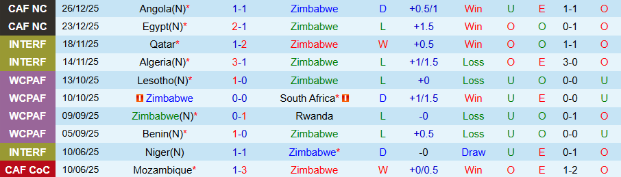 Nhận định Zimbabwe vs Nam Phi, 23h00 ngày 29/12: Hòa là đẹp - Ảnh 2