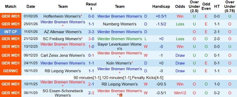 Nhận định Nữ Werder Bremen vs Nữ Bayern Munich, 0h00 ngày 17/2: Tiếp tục trên đỉnh - Ảnh 3