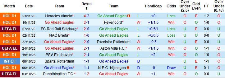 Nhận định Go Ahead Eagles vs Stuttgart 03h00 ngày 28/11 - Ảnh 3