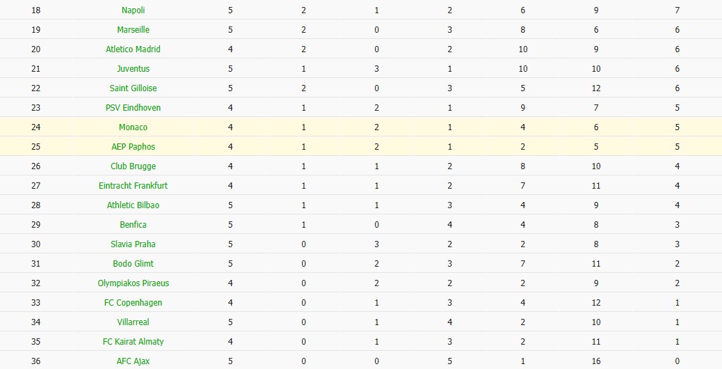 Nhật định phạt góc Pafos vs AS Monaco, 0h45 ngày 27/11 - Ảnh 6
