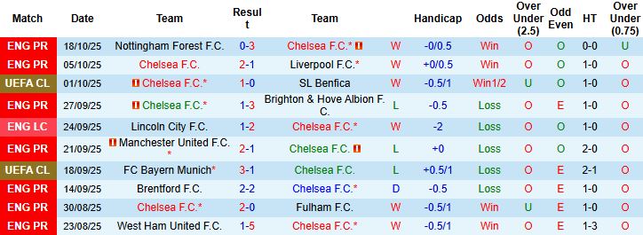 Nhận định Chelsea vs Ajax 02h00 ngày 23/10: Chênh lệch đẳng cấp - Ảnh 3