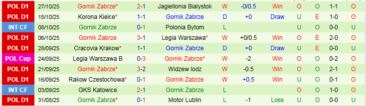 Nhận định Arka Gdynia vs Gornik Zabrze 0h00 ngày 31/10: Thử thách cho chủ nhà - Ảnh 3