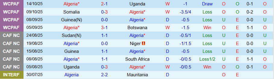 Nhận định Algeria vs Zimbabwe, 23h30 ngày 13/11: Khó thắng đậm - Ảnh 2
