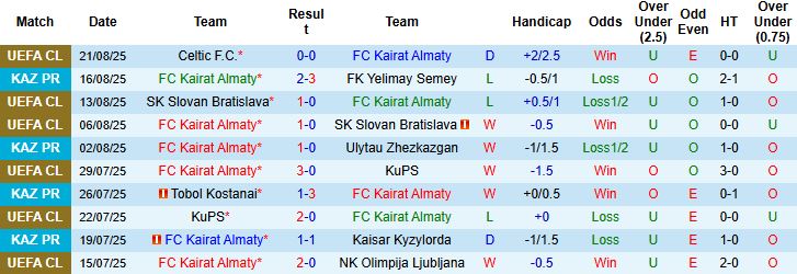 Nhận định, Soi kèo Kairat Almaty vs Celtic 23h45 ngày 27/08: Tin vào chủ nhà - Ảnh 3