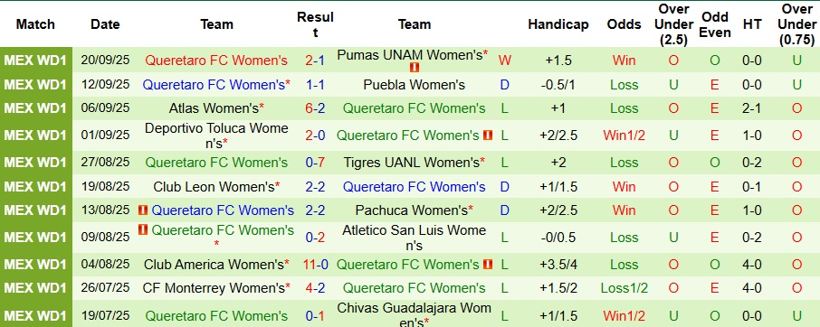Nhận định Nữ Club Tijuana vs Nữ Queretaro 9h ngày 26/9: Bất phân thắng bại - Ảnh 2