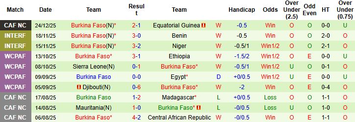 Nhận định Algeria vs Burkina Faso 00h30 ngày 29/12 - Ảnh 2