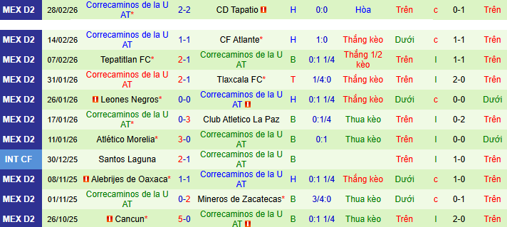 Nhận định Venados vs Correcaminos 8h ngày 7/3: Thế trận giằng co - Ảnh 2