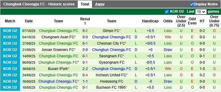 Nhận định Hwaseong vs Chungbuk Cheongju 14h30 ngày 11/10: Dễ chia điểm - Ảnh 3