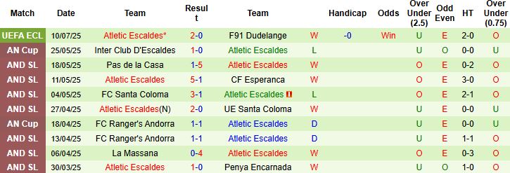 Nhận định F91 Dudelange vs Atletic Escaldes 00h00 ngày 18/07: Khách không thua - Ảnh 2