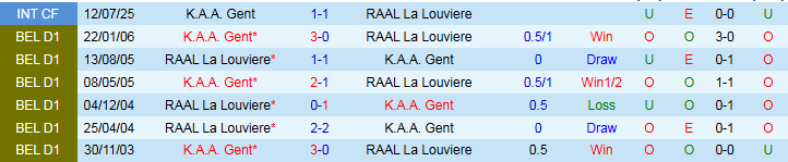 Nhận định, Soi kèo K.A.A. Gent vs RAAL La Louviere 1h45 ngày 3/8: Chủ nhà thắng vất vả - Ảnh 5