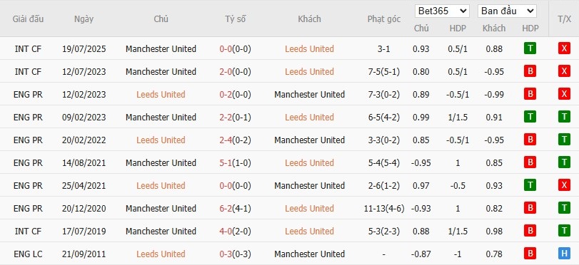 Nhật định phạt góc Leeds vs MU, 19h30 ngày 04/01 - Ảnh 6