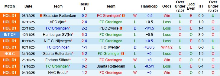 Nhận định Groningen vs Volendam 00h45 ngày 14/12: - Ảnh 3