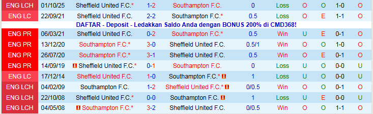 Nhận định Southampton vs Sheffield United 2h45 ngày 22/1: Chuyến đi khó khăn - Ảnh 4