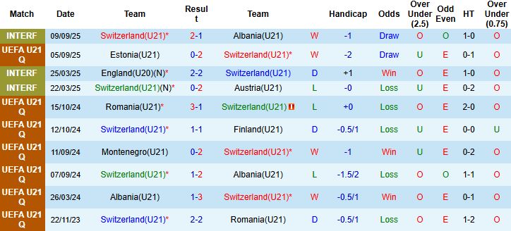 Nhận định U21 Thụy Sĩ vs U21 Iceland 23h30 ngày 10/10: Chiến thắng cách biệt - Ảnh 3