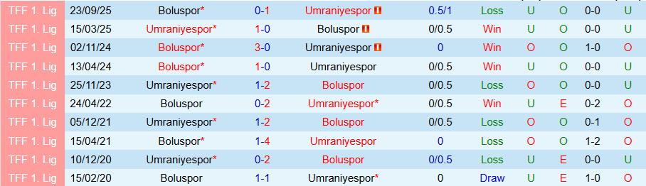 Nhận định Umraniyespor vs Boluspor, 21h00 ngày 17/2: Khác biệt sân nhà - Ảnh 3