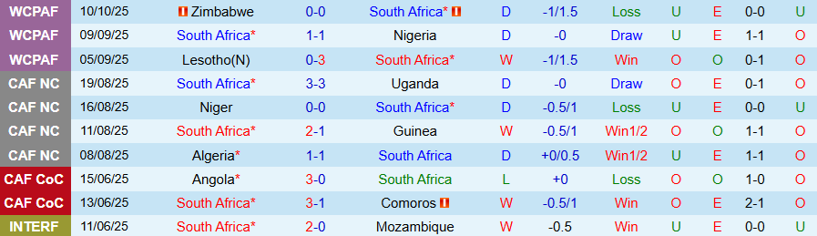 Nhận định Nam Phi vs Rwanda, 23h00 ngày 14/10: Thắng và hy vọng - Ảnh 2