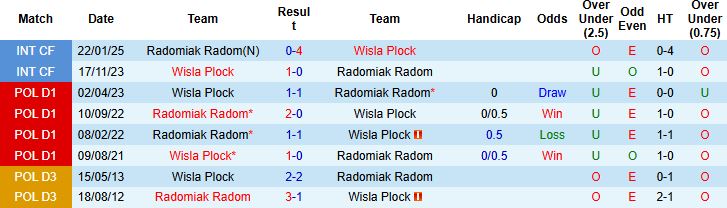 Nhận định Radomiak Radom vs Wisla Plock 01h00 ngày 28/10: Hòa là đẹp - Ảnh 4