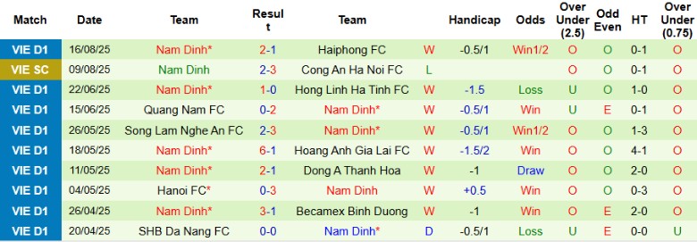 Nhận định, Soi kèo Sông Lam Nghệ An vs Nam Định, 18h00 ngày 23/8: Đẳng cấp nhà vua - Ảnh 4