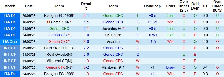 Nhận định Genoa vs Empoli 23h30 ngày 25/09: Bất phân thắng bại - Ảnh 3