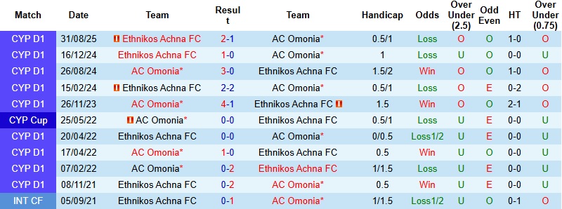 Nhận định Omonia vs Ethnikos Achna 0h00 ngày 23/12: Tìm lại niềm vui - Ảnh 2