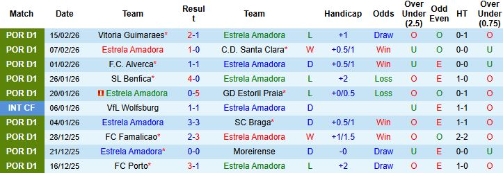 Nhận định Estrela Amadora vs Tondela 03h45 ngày 21/02: Tin vào chủ nhà - Ảnh 3