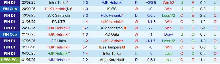 Nhận định HJK Helsinki vs Ilves Tampere, 23h00 ngày 29/9: Khó lật đổ - Ảnh 2