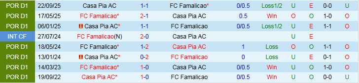 Nhận định Famalicao vs Casa Pia 3h15 ngày 24/2: Điểm tựa sân nhà - Ảnh 4