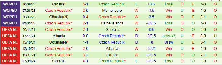 Nhận định Montenegro vs CH Séc 1h45 ngày 6/9: Trắng tay trên sân nhà - Ảnh 3