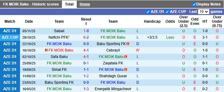 Nhận định MOIK Baku vs Energetik Mingachevir 17h00 ngày 20/11: Chủ nhà thất thế - Ảnh 2