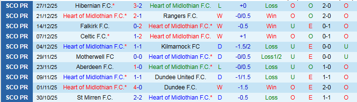 Nhận định Heart vs Livingston 22h00 ngày 3/1: Điểm tựa sân nhà - Ảnh 2