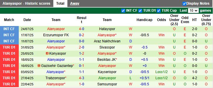 Nhận định, Soi kèo Gazisehir Gaziantep vs Alanyaspor 21h00 ngày 28/7: Thế trận cởi mở - Ảnh 3